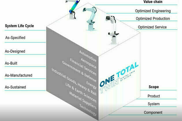 Altair Presents Open, Flexible, and Scalable Total Digital Twin Solution