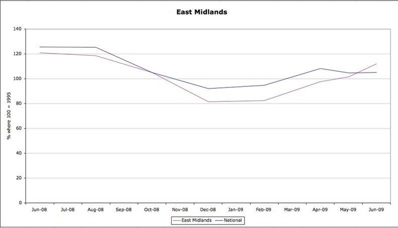 Sales Indices (EM)