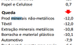 Consumo de energia no setor mineral ainda em queda