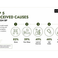 82% of Indian Hypertensives trace their BP to Stress, Not Diet, Finds New Study