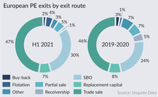 PE buy-side appetite further boosts exit options for sponsors