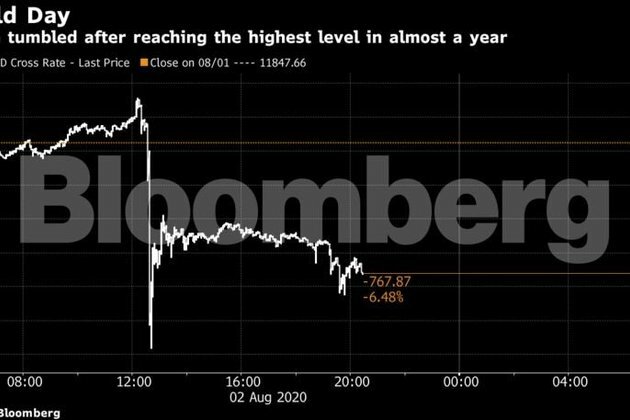 Bitcoin surpasses $12 000 then tumbles in wild weekend