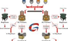 A typical process flow diagram for a ferro-manganese alloy smelter.