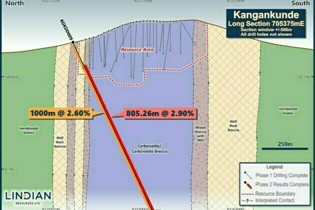 SECOND DEEP DRILL HOLE INTERCEPTS 1,000 METRES OF MINERALISATION GRADING 2.6% TREO