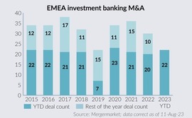 Turning the tables – an M&A downturn means investment banks are now targets themselves