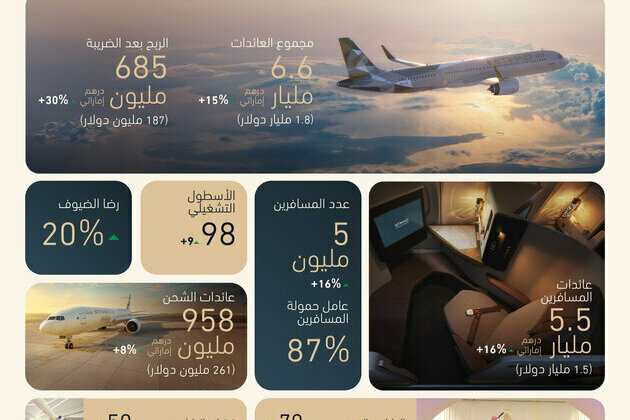 Etihad Airways reports record Q1 profit of AED685 million