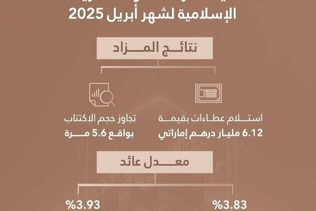 Islamic Treasury Sukuk Auction for April 2025 attracts bids worth AED 6.12 billion