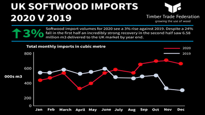 Softwood spearheads a timber import resurgence in 2020