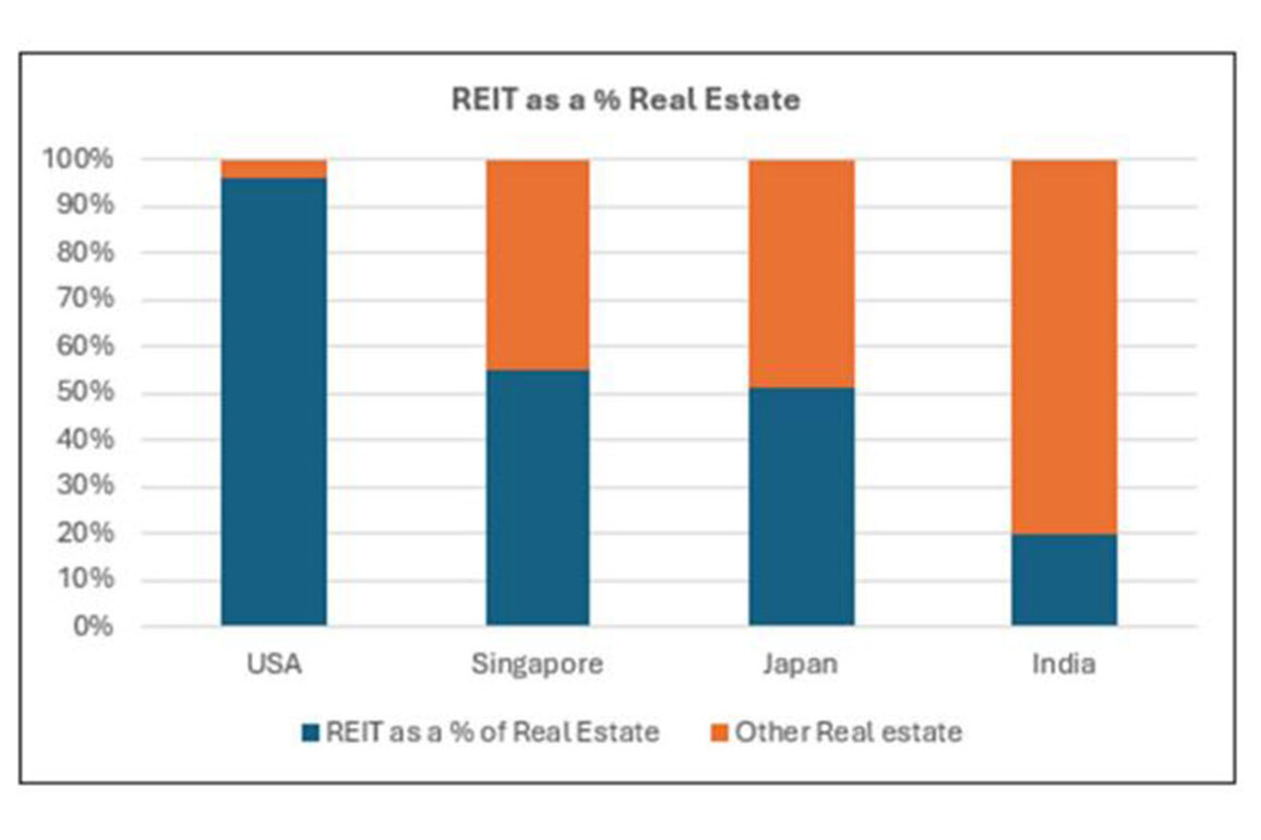 Indian REITs deliver 6-7% yields, surpassing global benchmarks: Report