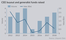 CEE fundraising activity promises buyout revival