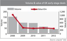 Value of UK early-stage investments holds steady