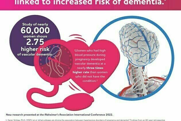 HISTORY OF HYPERTENSIVE DISORDERS DURING PREGNANCY LINKED TO INCREASED RISK OF DEMENTIA