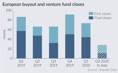 European fund closes slump by 42% amid lockdown