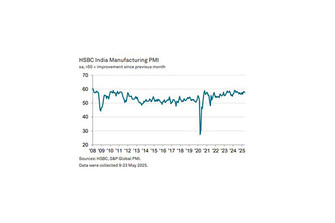 India's manufacturing PMI declined in May, weakest improvement in operating conditions since Feb: HSBC PMI