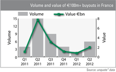 French mid-market on the mend