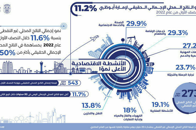 Abu Dhabi's GDP expands 11.2% in first half of 2022: SCAD