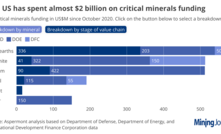The US has spent almost $2 billion on critical minerals funding