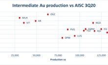  Intermediate gold producers 3Q20 production and AISC