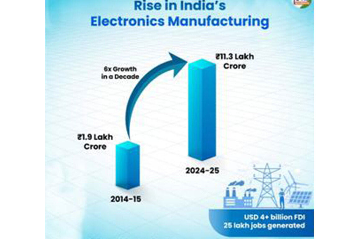 India's electronics sector scripts manufacturing turnaround, production saw 6-fold increase over past decade