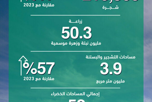 Dubai Municipality plants 216,500 new trees in 2024