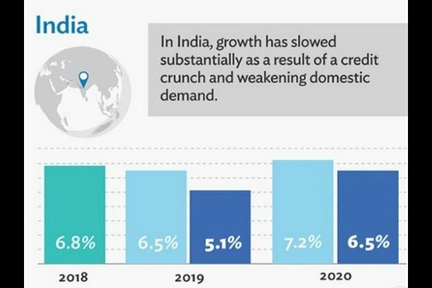 ADB trims India's GDP growth forecast to 5.1 pc in current fiscal