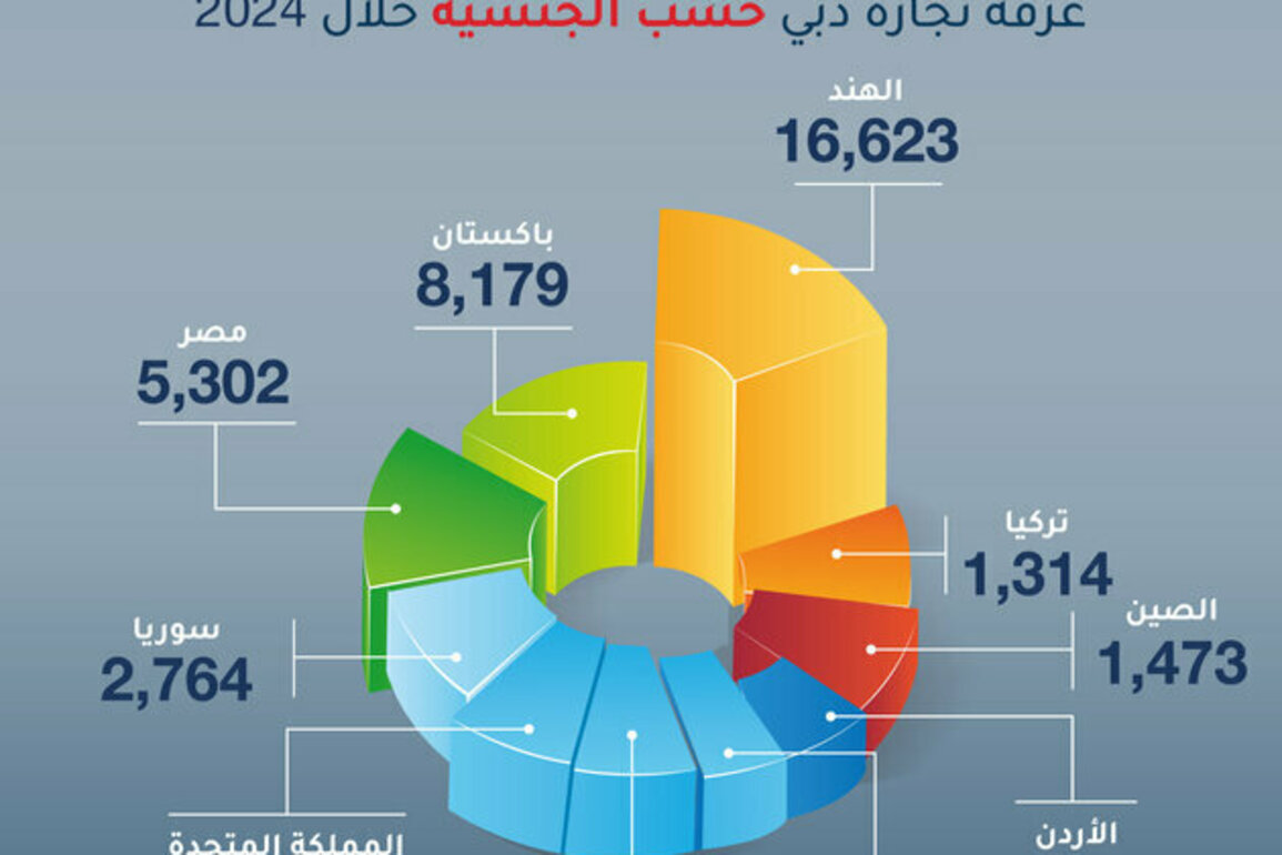 Indian businesses lead with 16,623 new Dubai Chamber registrations in 2024