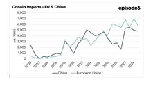 China's return as a buyer of Australian canola is great news for grain growers.
