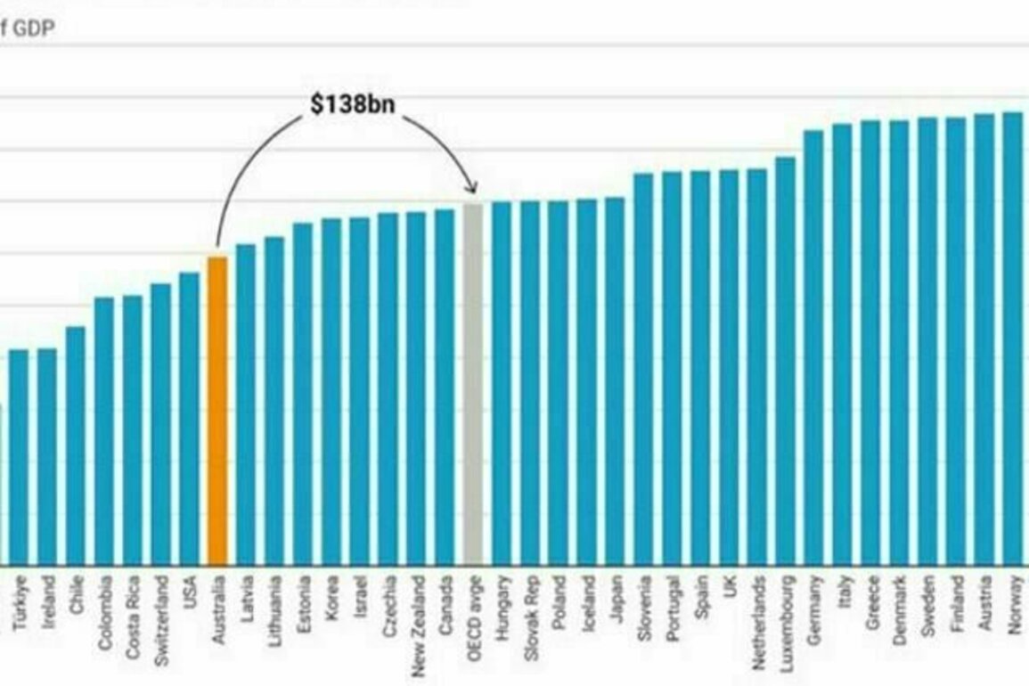 AUSVOTES ECONOMIC FACTS #9: Australia keeping tax down