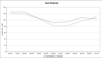 Sales Indices (EM)
