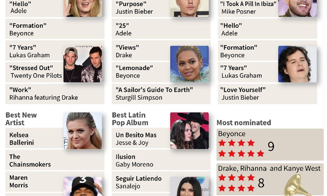 The top nominees at the Grammy Awards The top nominees at the Grammy Awards