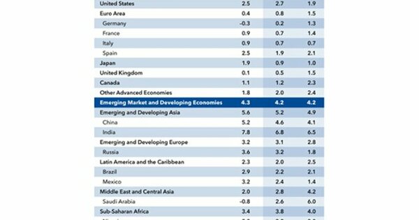 IMF raises India's growth projections for 2024; fastest among ...