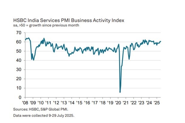 India's service PMI up marginally to 60.5 in July, but job creation slows to 15 month low: HSBC PMI
