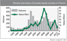 French deal volume at 14-year low