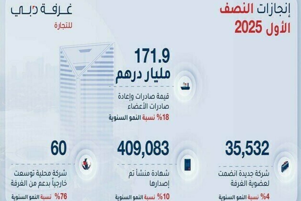 Over 35,000 new companies join Dubai Chamber of Commerce in H1 2025
