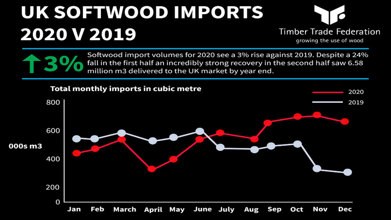 Softwood spearheads a timber import resurgence in 2020