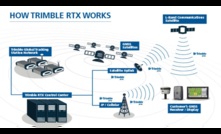  Trimble's latest RTX corrections service is more accurate. Image courtesy Trimble