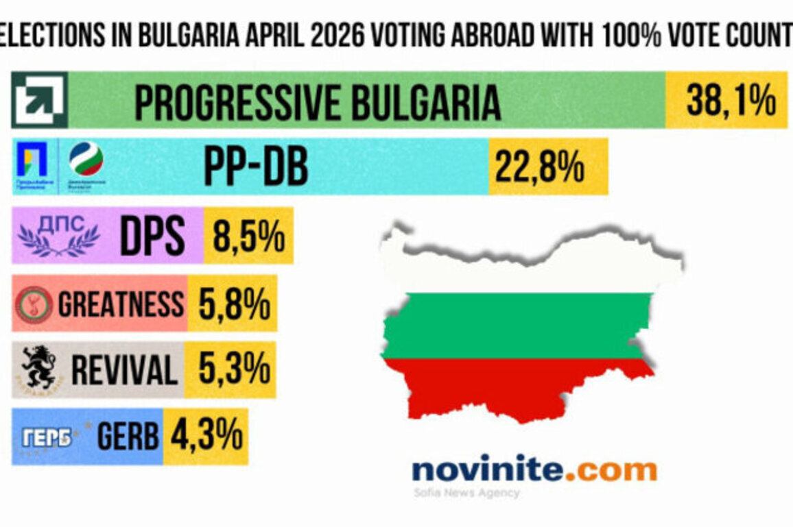 Vote Abroad: Progressive Bulgaria Tops with 70,995 Votes