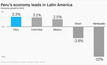Mineração garante ao Peru maior taxa de crescimento na América Latina