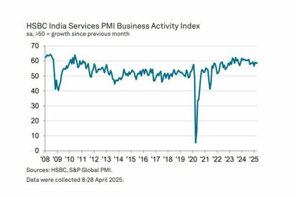 India's Services sector sees stronger growth in April as PMI index surged to 58.7: HSBC PMI