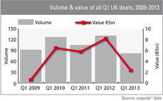 Q1 activity hits five-year low