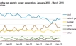 Coal earning back market share