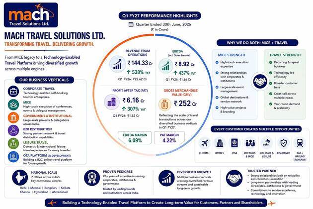Mach Travel Solutions Q1 FY27 Revenue Jumps 538% YoY to 144.33 Cr