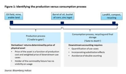Digging into the complexities of investing in commodities with a sustainable lens