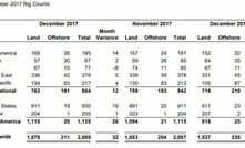 Global rig count rises