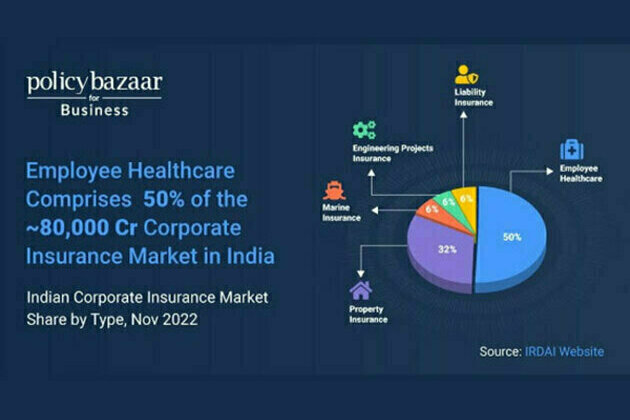 Policybazaar strengthens its commitment to corporate insurance with 'Policybazaar for Business'