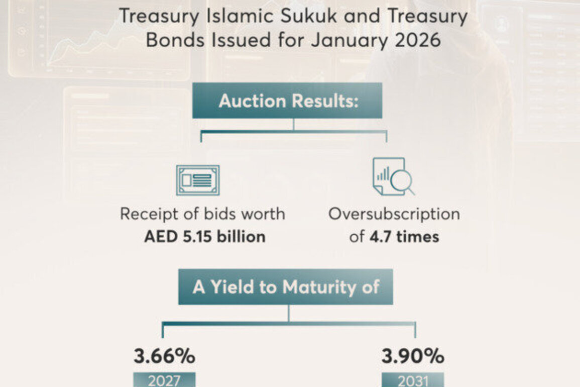 T-Sukuk, T-Bonds attract AED5.15 billion in bids: Ministry of Finance