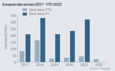 Turning to powder: European take-privates take pause