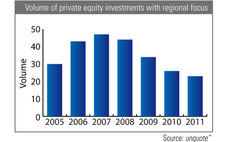 Investments by regional funds