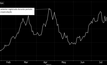 Preços do minério de ferro à vista e no mercado futuro sobem 5%