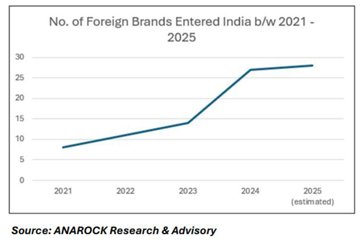 India's retail boom to attract USD 3.5 billion in next 3 tears, US shopping malls crumble: Anarock